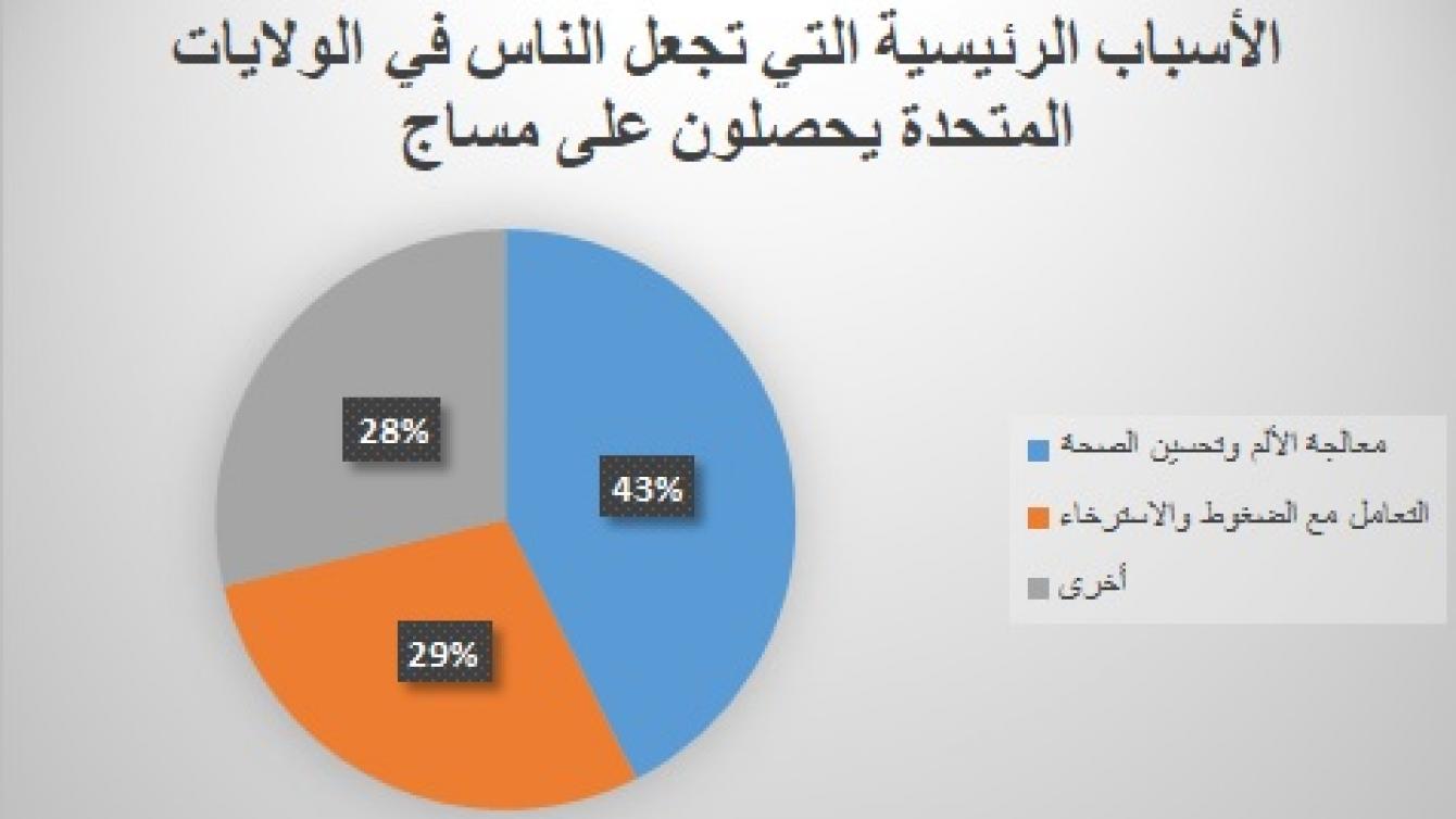 الأسباب الرئيسية للحصول على المساج في الولايات المتحدة الأمريكية