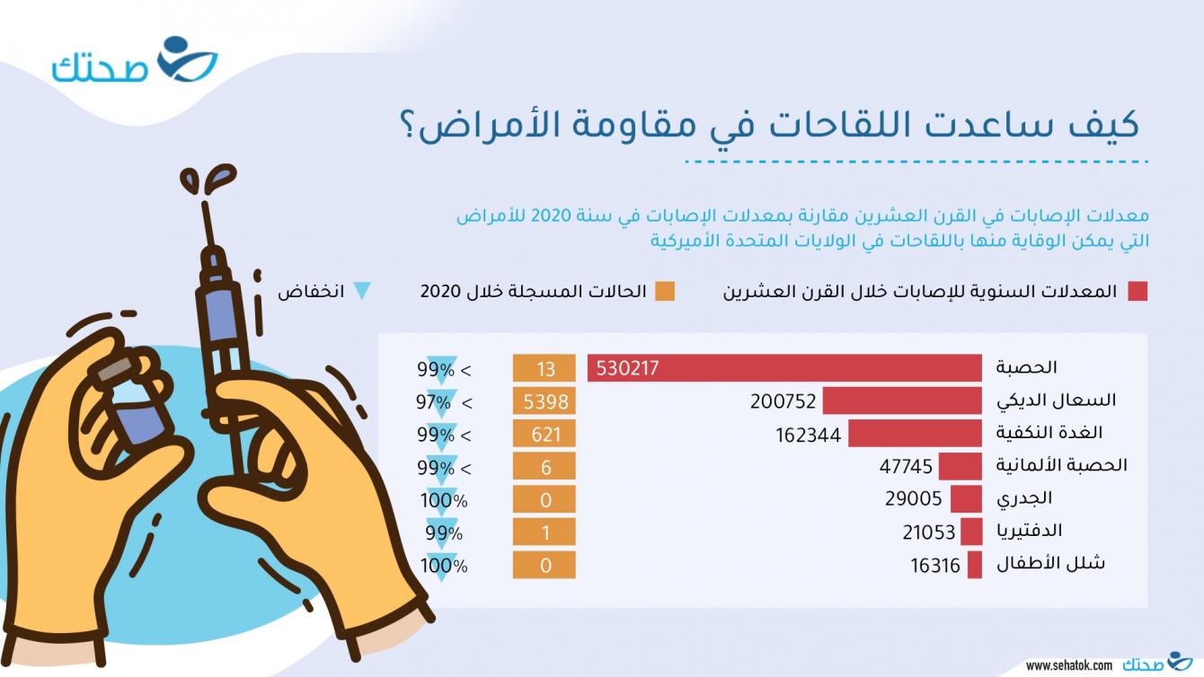 كيف ساعدت اللقاحات في مقاومة الأمراض؟