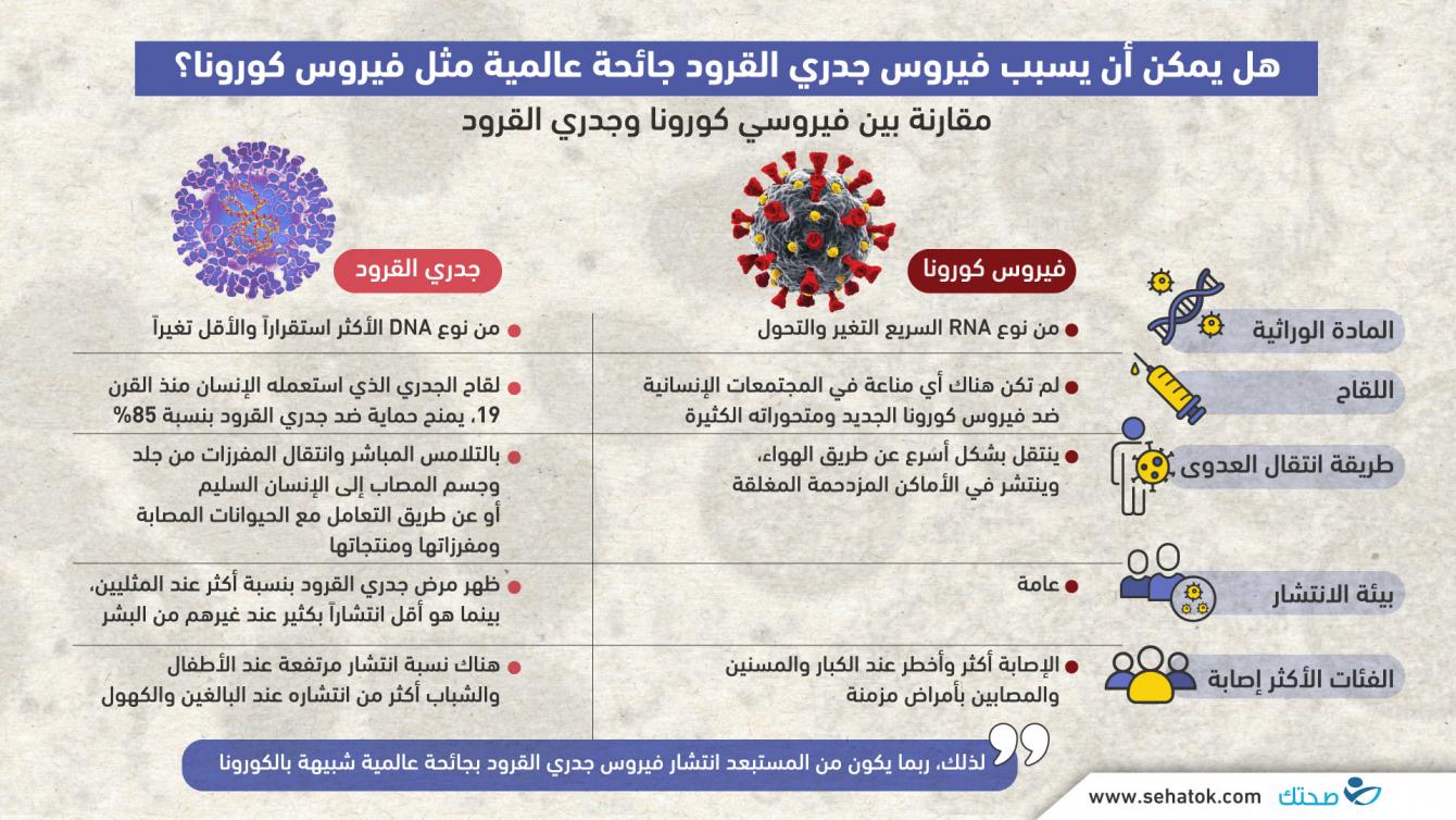 مقارنة بين فيروس كورونا وفيروس جدري القرود