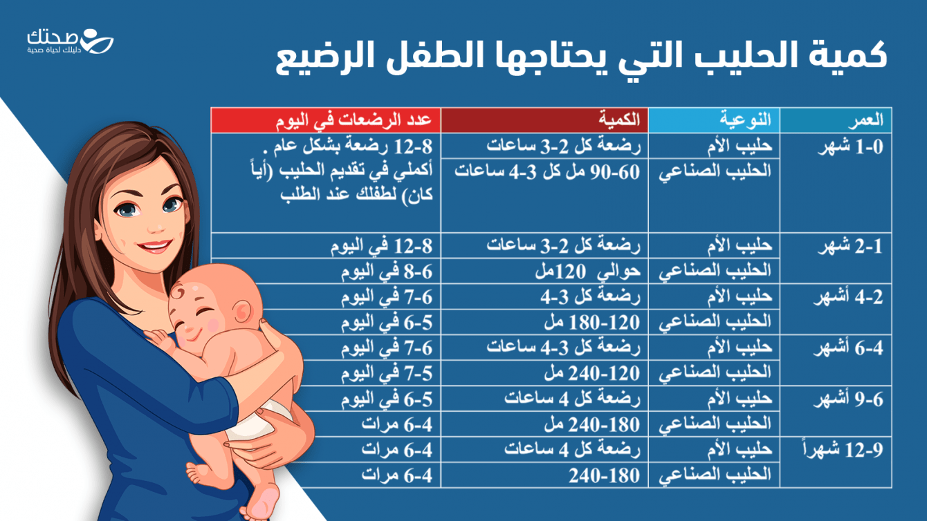 كمية الحليب التي يحتاجها الطفل الرضيع.