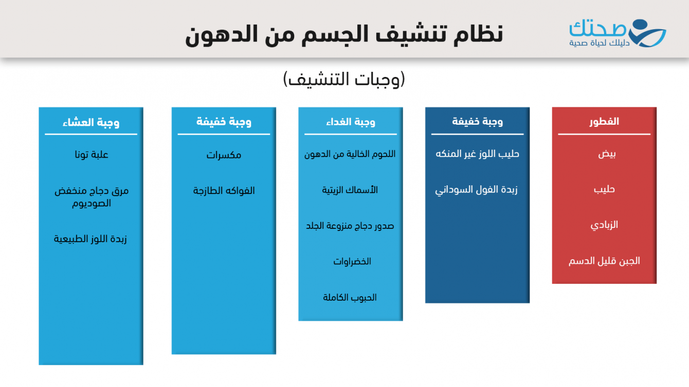 نظام تنشيف الجسم من الدهون